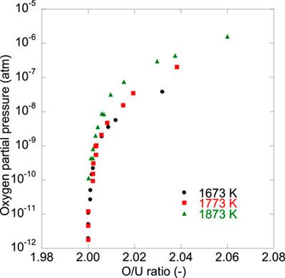Oxygen potential, oxygen diffusion, and defect equilibria in UO2±x